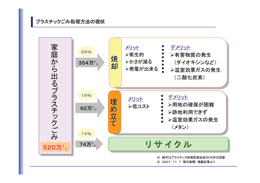 プラスチックごみ処理方法の現状