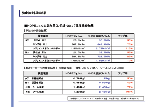 ＮＨＣ２の主な効果など